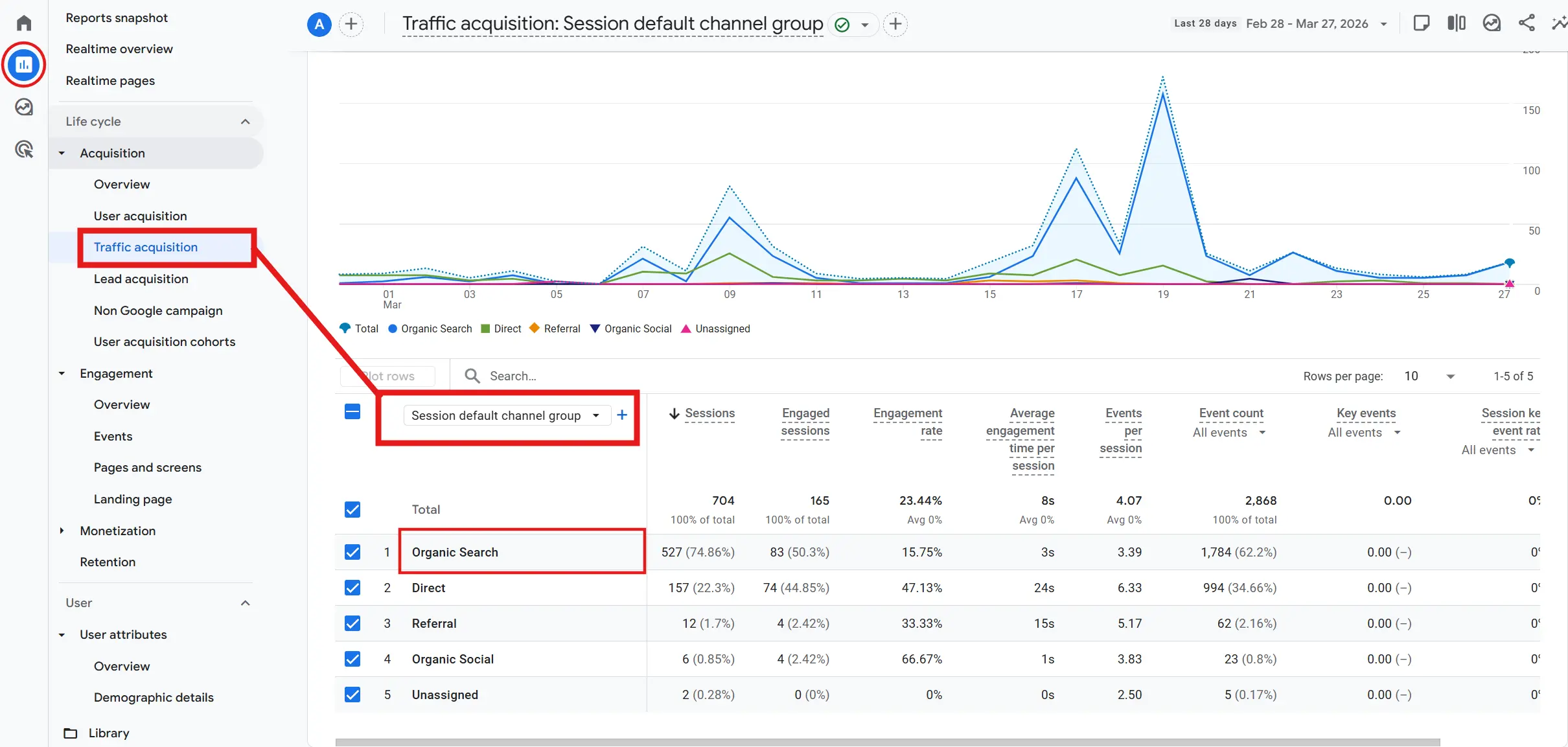Organic traffic in google analytics